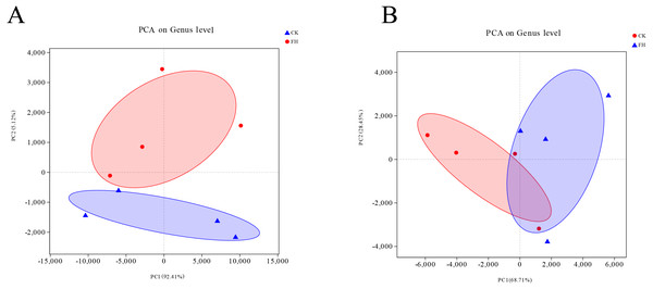 Principal component analysis (PCA) of ammonia-oxidizing bacterial (A) and nirS-type denitrifying bacterial (B) communities.
