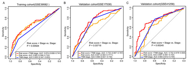 Comparison of sensitivity and specificity for survival prediction by the signature and TNM stage.