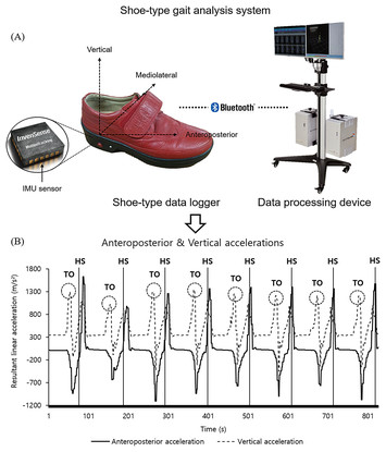 Gait characteristics in individuals with Parkinson’s disease during 1 ...