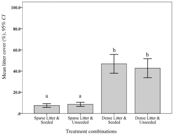 Mean litter cover at sparse and dense litter treatments.