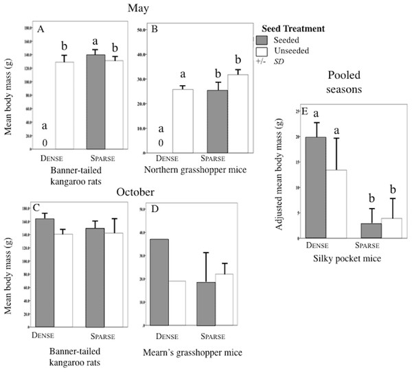 Body mass of rodent species in litter and seed treatments.