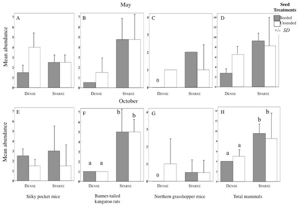 Abundance of each rodent species in litter and seed treatments.