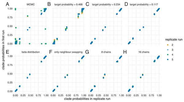 Inferred clade probabilities between different replicate runs.