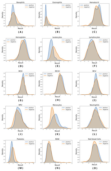 Probability density function (PDF) of all 15 hemogram parameters.