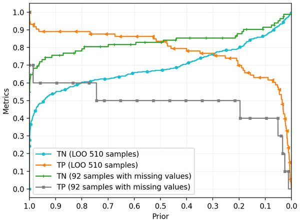 Classification performance for training (LOO) and missing value-containing datasets.