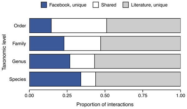 Proportion of unique snake feeding interactions identified from Facebook and literature sources.