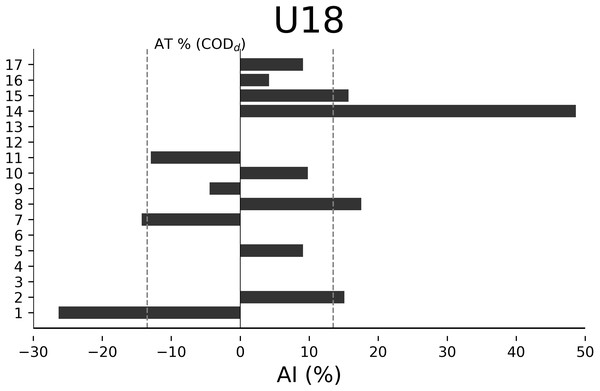Individual asymmetry data (AI%) for change of direction total time (CODt) and deficit (CODd) within the U18 category.