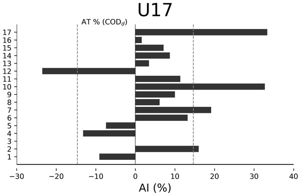 Individual asymmetry data (AI%) for change of direction deficit (CODd) within the U17 category.