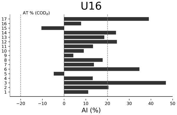 Individual asymmetry data (AI%) for change of direction deficit (CODd) within the U16 category.