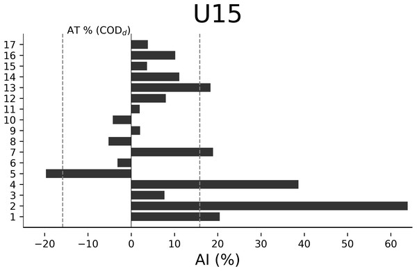 Individual asymmetry data (AI%) for change of direction deficit (CODd) within the U15 category.