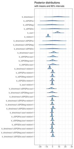 SPQ analysis—posterior distribution plot for each effect.