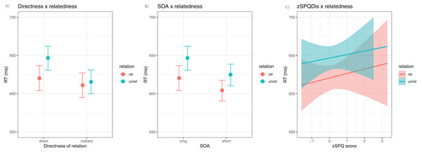 SPQ analysis—marginal effects plot for the two-way interaction effect.