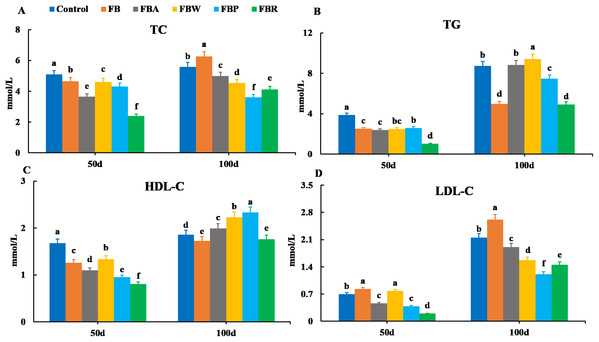 Serum lipid metabolism parameters of grass carp on 50 d and 100 d.