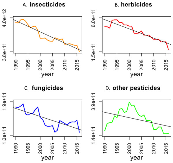 Toxic load with respect to corn buntings, for all types of pesticides ((A) insecticides; (B) herbicides; (C) fungicides, and (D) other pesticides), applied in Great Britain between 1990 and 2016.