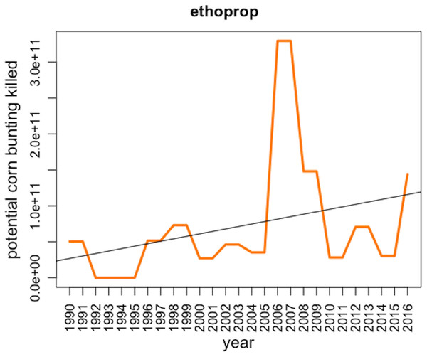 Potential corn bunting killed due to the application of ethoprop (organophosphate insecticide) in the UK between 1990 and 2016 with regression line.