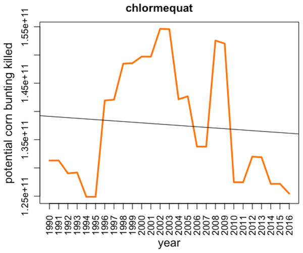 Corn bunting potentially killed by the use of the plant growth regulator chlormequat over the period 1990–2016 in Great Britain with regression line from the linear model.