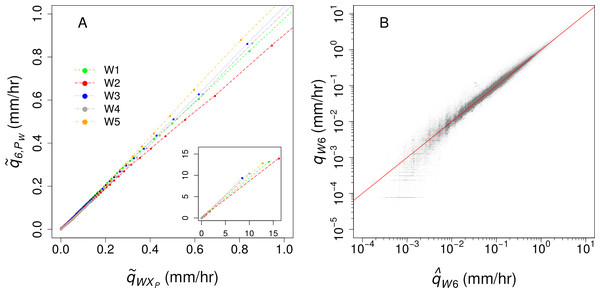 (A) The relationships between specific discharge (q) in watershed 6 and the five predictor watersheds, with an inset showing the full range of recorded discharge; (B) the comparison of measured and ensemble-predicted 5-minute q for the record of study (n = 5,259,601) compared to the 1:1 line (red).