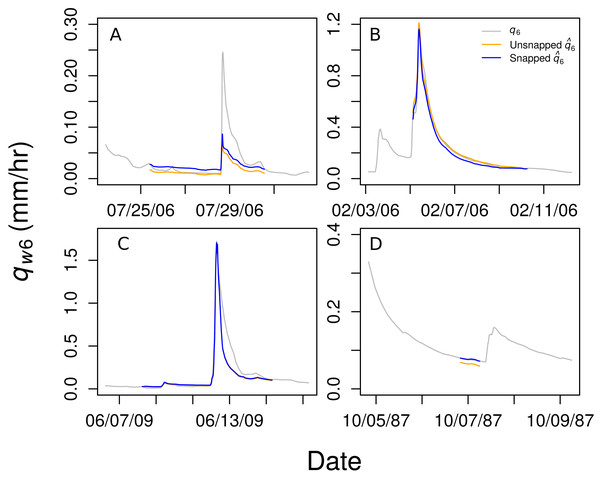 Four examples of the predicted discharge in Watershed 6 (q6) from the ensemble regression (
                           
                           ${\hat {q}}_{6}$
                           
                              
                                 
                                    
                                       
                                          q
                                       
                                       
                                           ˆ
                                       
                                    
                                 
                                 
                                    6
                                 
                              
                           
                        ) compared to the actual q6.