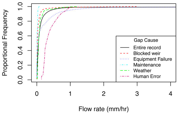 Cumulative frequencies of predicted flow rates during gaps categorized by cause, along with the cumulative frequency of flow rates for all observations for the same time period (shown in black).