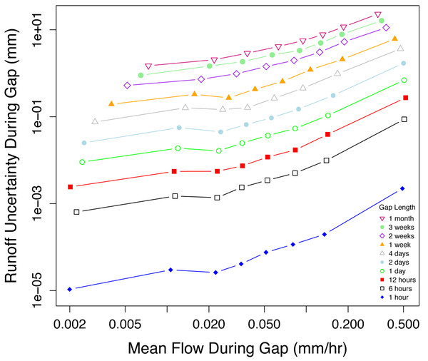 The uncertainty in predicted RO during a gap increases with gap duration and q during the gap.