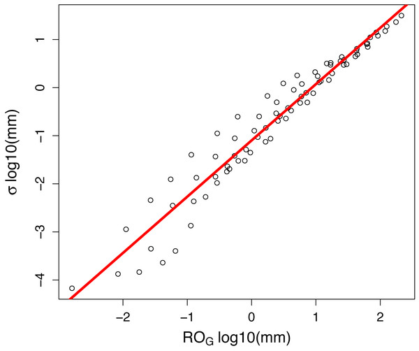 Uncertainty (calculated as the standard deviation, σ, in log10 watershed mm) for 80 artificially-created streamflow gaps as a function of the total runoff during each gap.