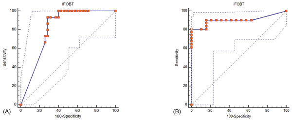 ROC curve analysis for the use of iFOBT to assess complete mucosal healing (A) and endoscopic mucosal healing (B).