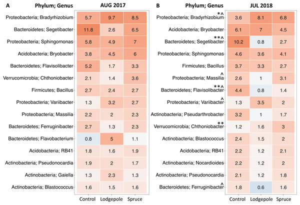 Top 15 most abundant bacterial genera differ as a function of sample type.