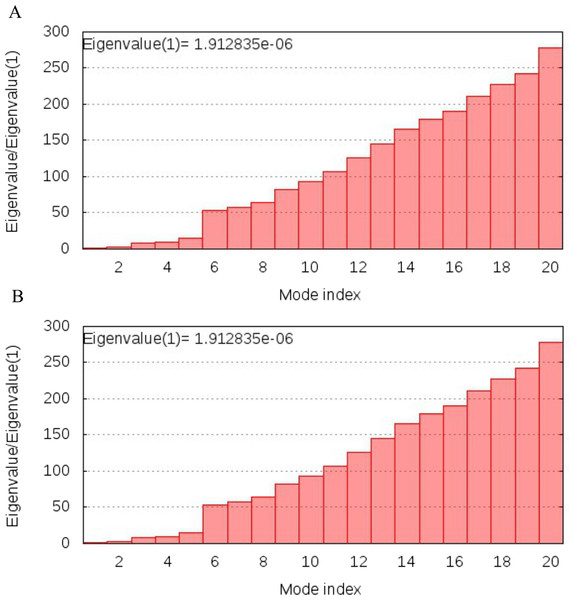 Normal Mode analysis of designed multi epitopes.