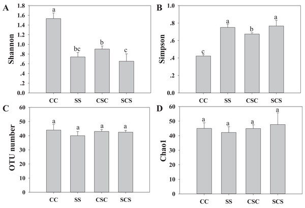 Effect of different cropping systems on the Shannon indice (A), Simpson indice (B), OTU number (C) and Chao1 indice (D) of alpha diversity of diazotrophic communities calculated based on a randomly selected subset of 6545 sequences per sample.
