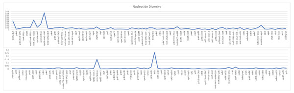 Nucleotide diversity of various regions of the chloroplast genome among Nicotiana species.