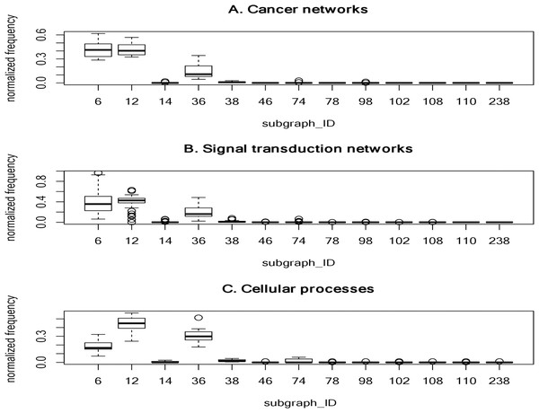 The plots of the normalized frequency of the thirteen 3-node subgraphs for (A) the cancer networks, (B) the Signal transduction networks and (C) the cellular processes.