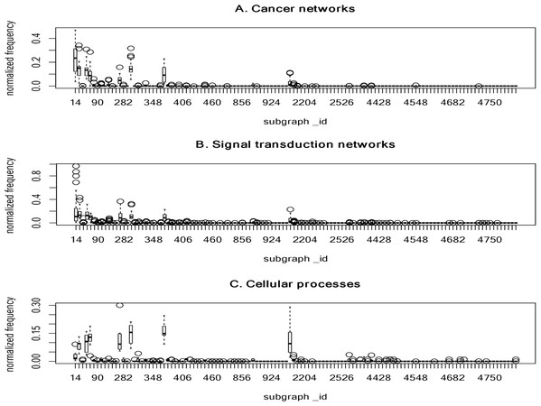 The plots of the normalized frequency of the 4-node subgraphs for (A) the cancer networks, (B) the signal transduction networks and (C) the cellular processes.