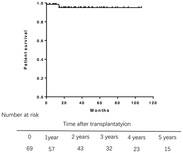 Overall survival rate of 69 patients of PBC after liver transplantation.