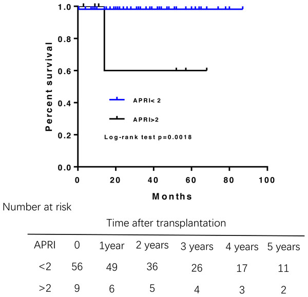 Patient survival rate according to the APRI before liver transplantation.