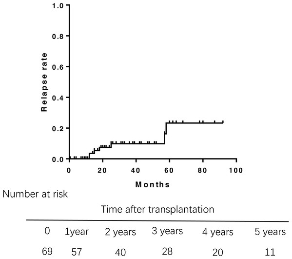 Rate of relapse of PBC aftre liver transplantation.
