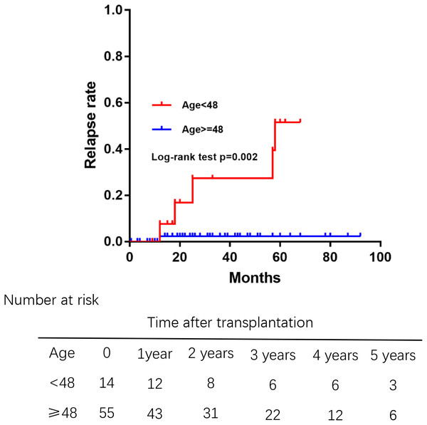 Comparision of the rate of recurrent PBC among different age groups at liver transplantation.