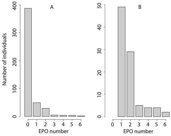 Phenotypic variation in the EPO number.