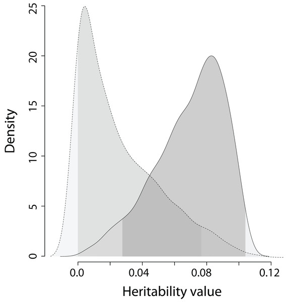 The posterior distribution of the heritability of the EPO number and the heritability of the simulated trait on trait scale for model 3 in Table 2.