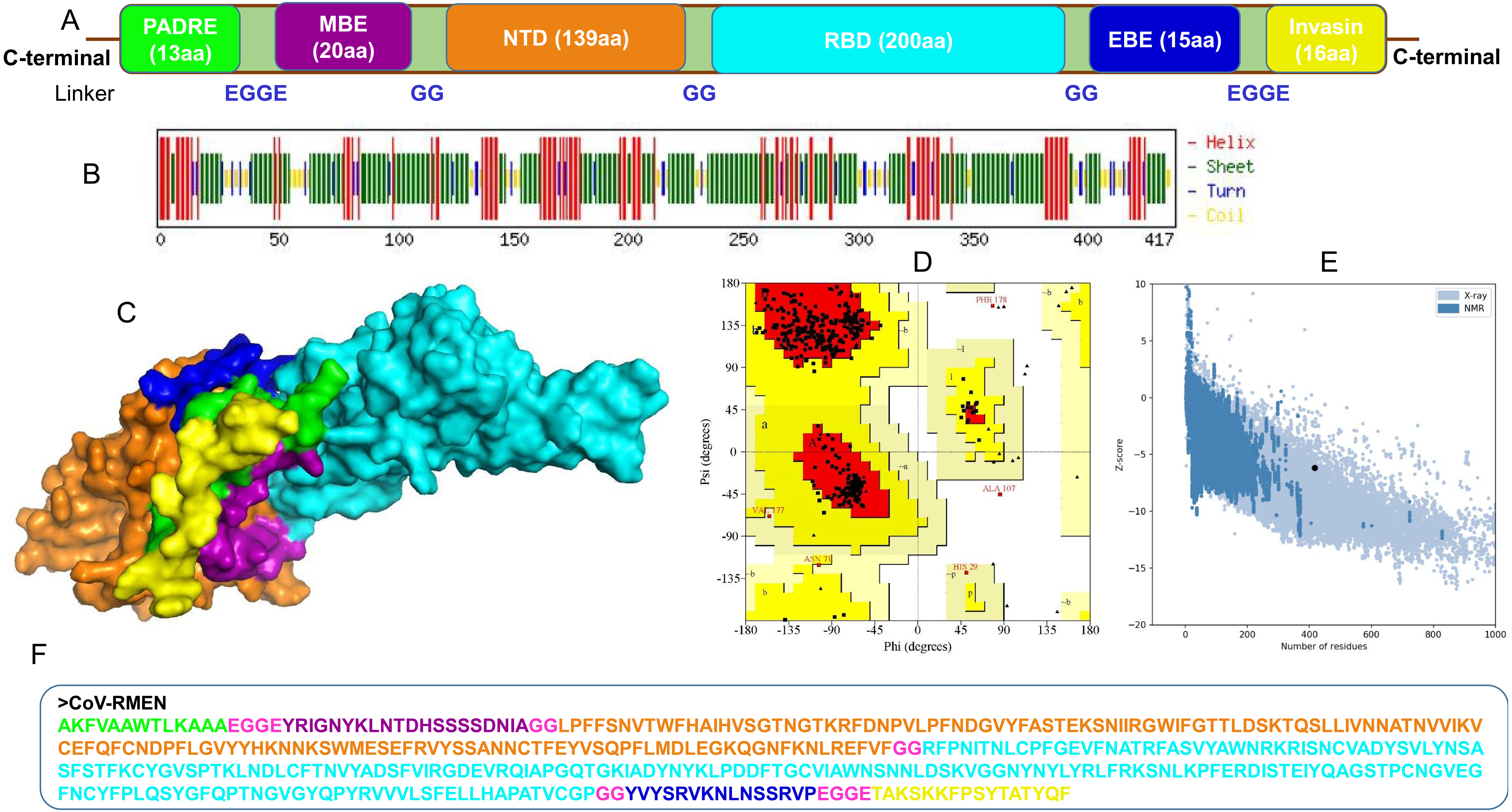 Epitope-based Chimeric Peptide Vaccine Design Against S, M And E ...