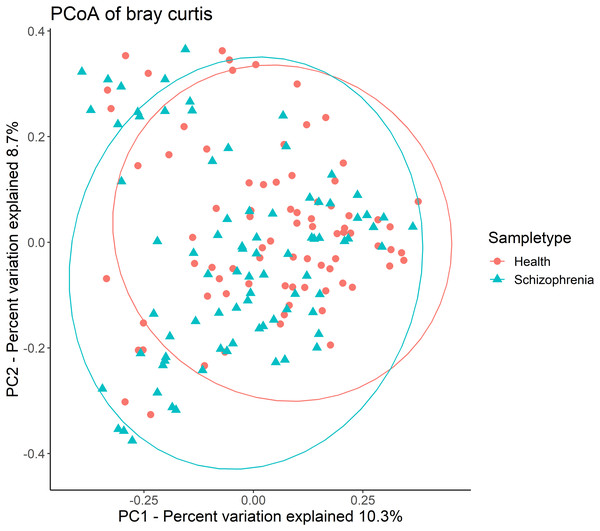 Principal coordinates analysis (PCoA) plot illustrating beta-diversity distance matrices of Bray-Curtis distance comparing sample distributions between the SZ and NC groups.
