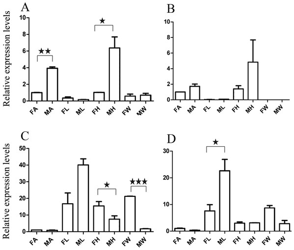 Relative expression levels of A. grahami non-Olfactory genes.