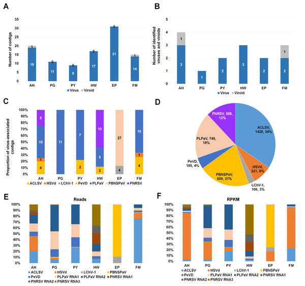Identification of viruses and viroids infecting plum cultivars by RNA-seq.