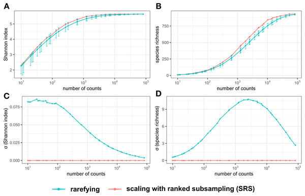 Alpha diversity measures (Shannon index H’ (A) and species richness (B) of the test library and their standard deviation (σ) (C, D) normalized by rarefying or SRS.