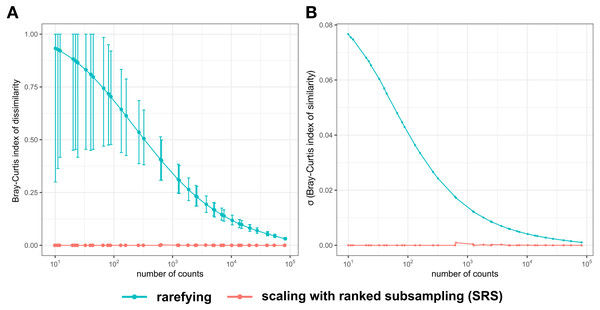 Bray–Curtis index of dissimilarity (A) among 10,000 replications of the normalized test library and its standard deviation (σ) (B) normalized by rarefying or SRS.