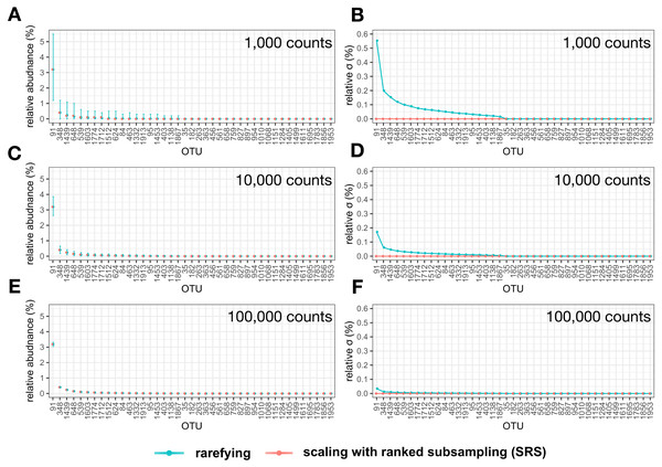 Relative abundance (%) of selected operational taxonomic units (OTUs) at varying library size (A, C, E) and their standard deviation (σ) (B, D, F) normalized by rarefying or SRS.