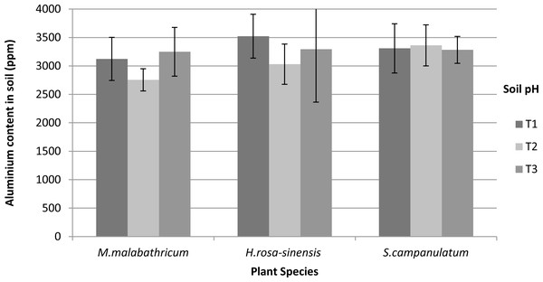 Aluminium content in soil of slope plants grown in differing soil pH two weeks before harvest.