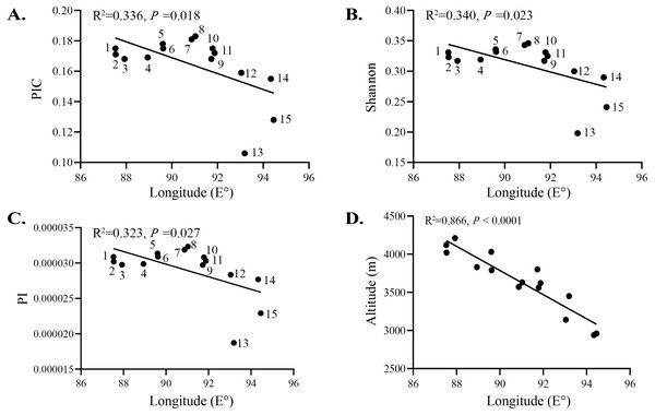 Relationship between genetic variation of 15 S. moorcroftiana populations and longitude.