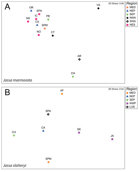 nMDS plots of Fst values between populations J. marmorata (A) and J. slatteryi (B).