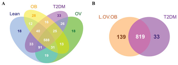 Venn diagram showing the number of microbial compositions according to OTU classification.