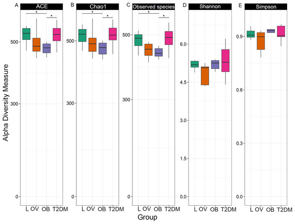 Boxplots of alpha diversity indices in each group (L, OV, OB and T2DM).